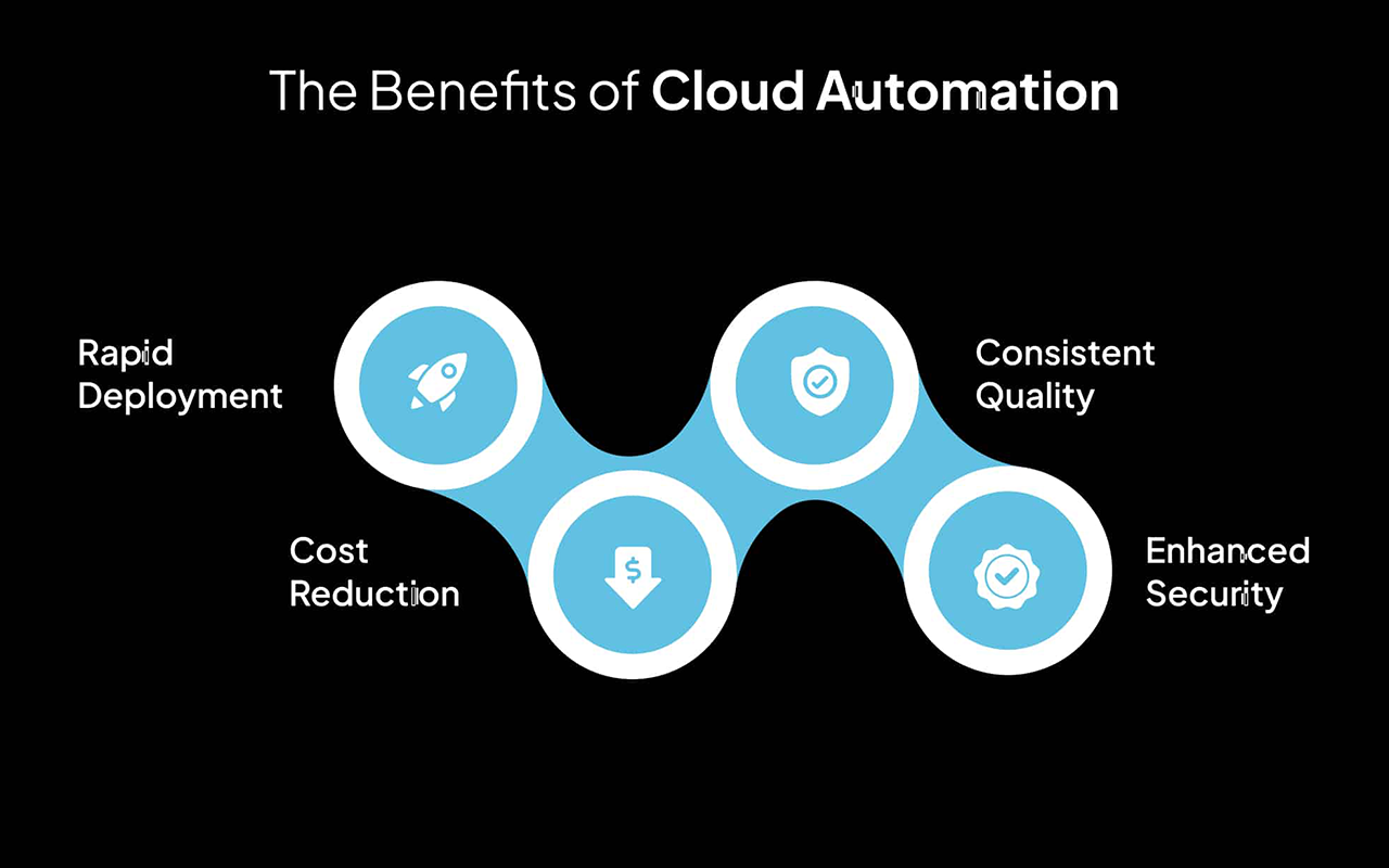 cloud automation reduces costs downtime